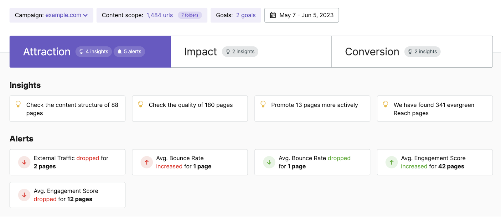 Semrush’s ImpactHero tool helps you highlight underperforming and high-performing content