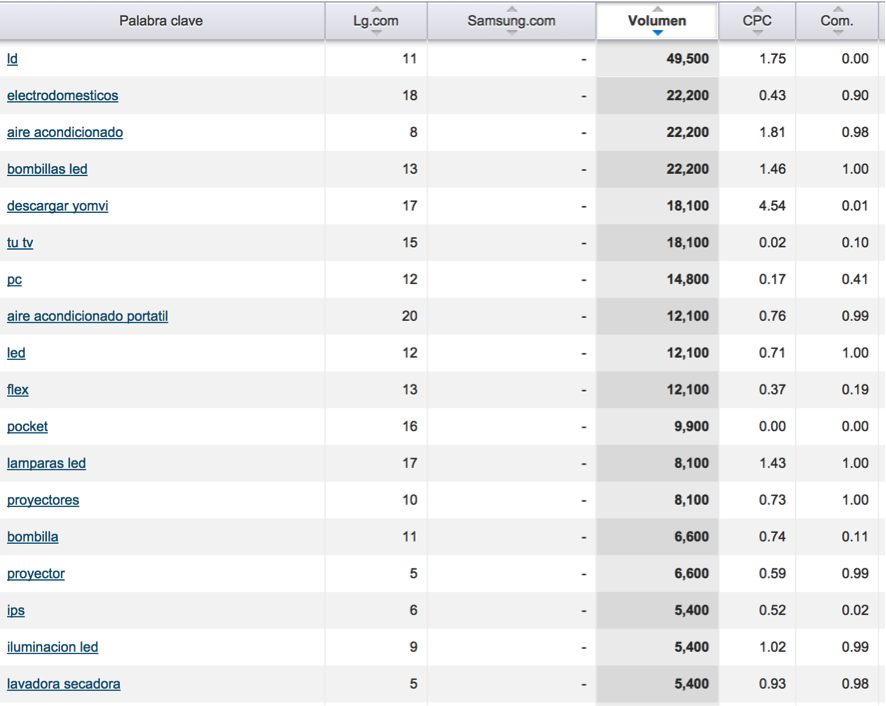 SEMrush Competitor's Keyword List