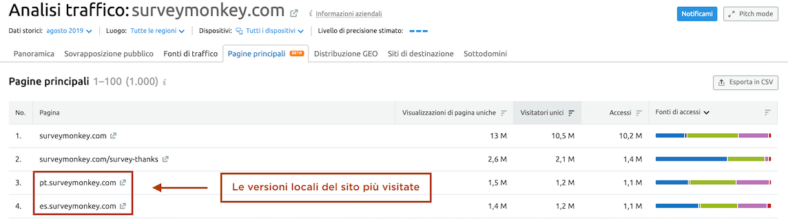 Come scoprire le pagine locali con più traffico