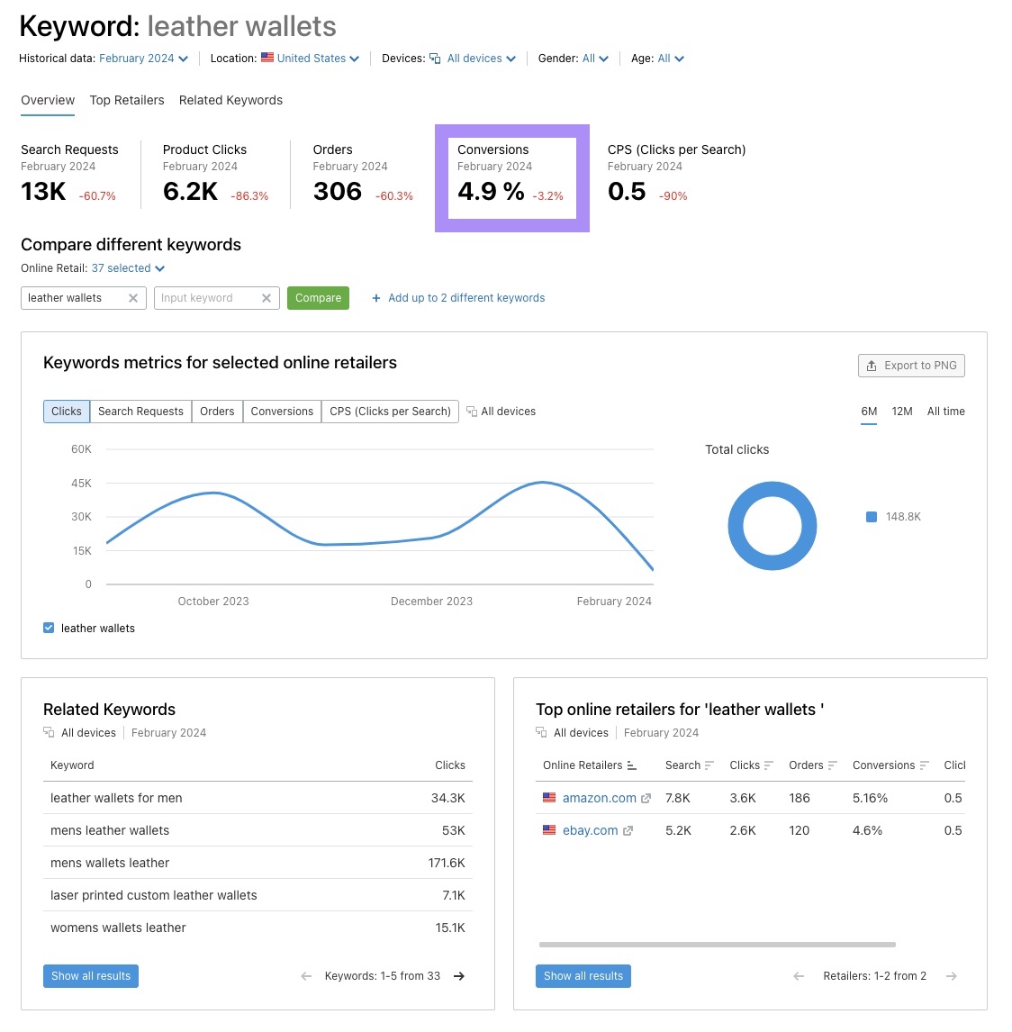 Ecommerce Keywords Analytics dashboard showing results for "leather wallets"