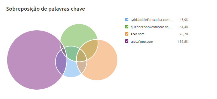 sobreposição de palavras-chave da SEMrush