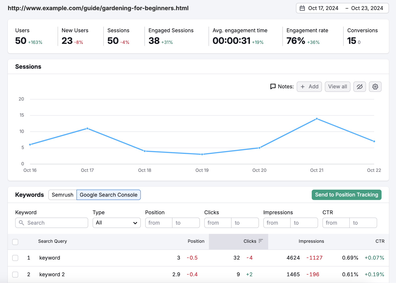 for one url, the tool shows user data from Google Analytics as well as data from Google Search Console for a holistic view