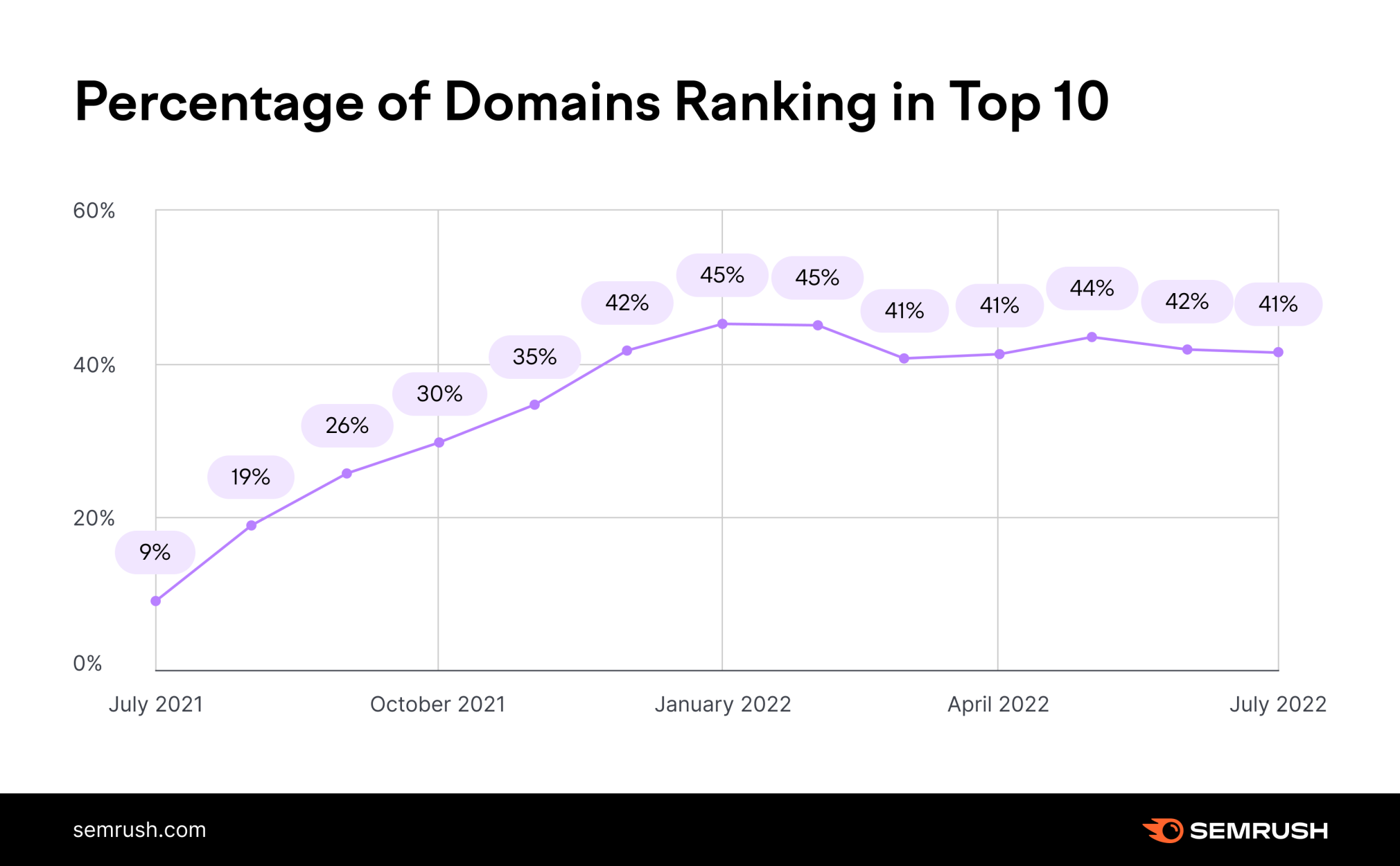 SEO stats from Semrush showing the number of domains ranking in top 10 positions over the course of a year.