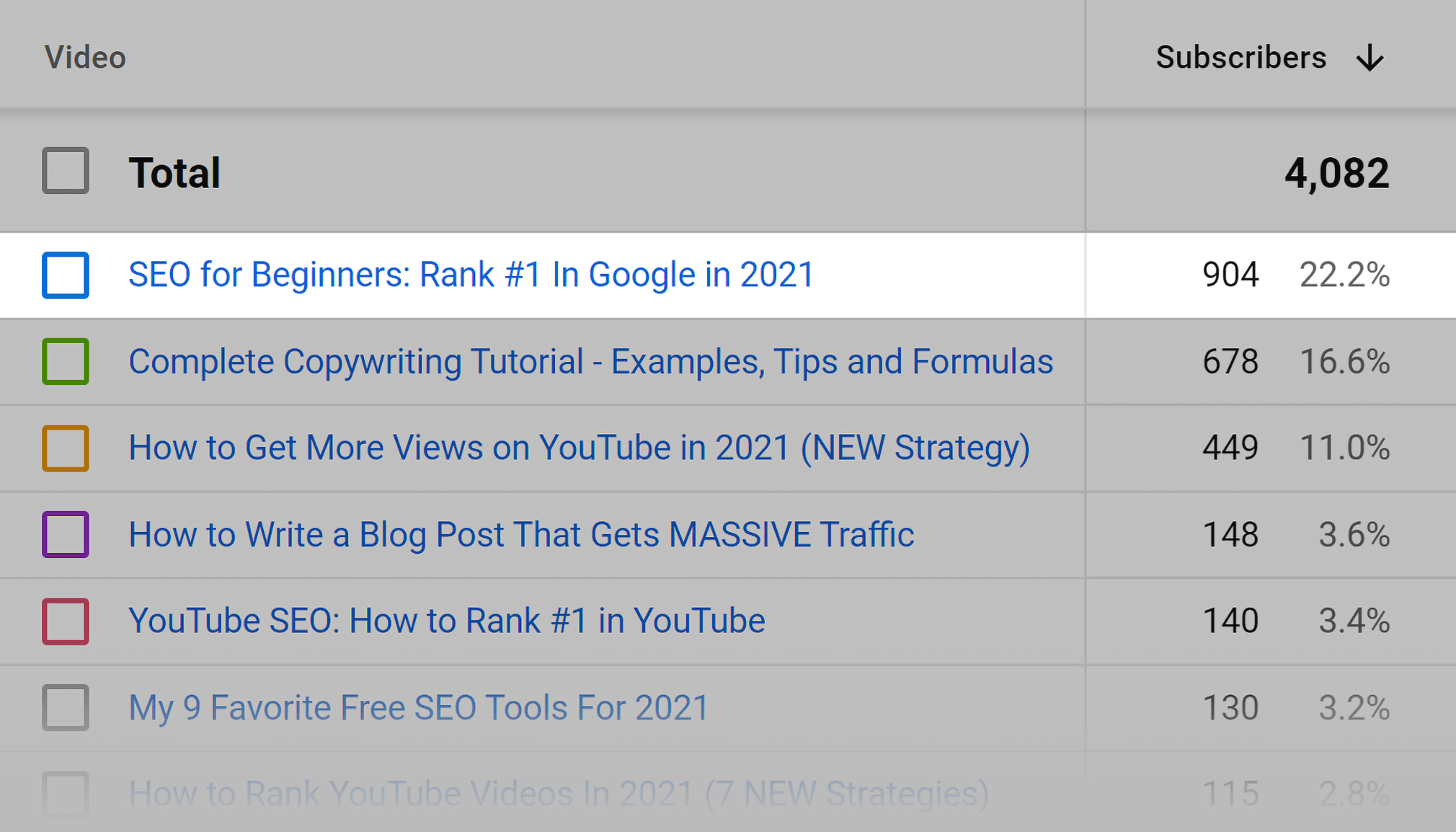 YouTube analytics – Subscribers – Top video