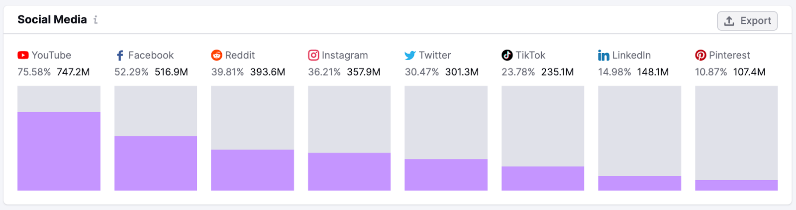 Audience’s social media platforms usage