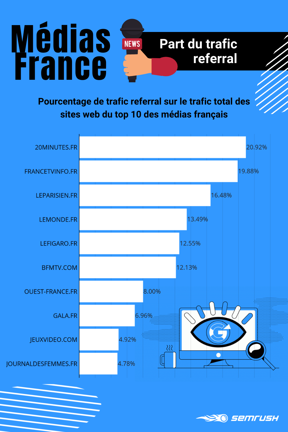 Médias numériques français : part du trafic referral