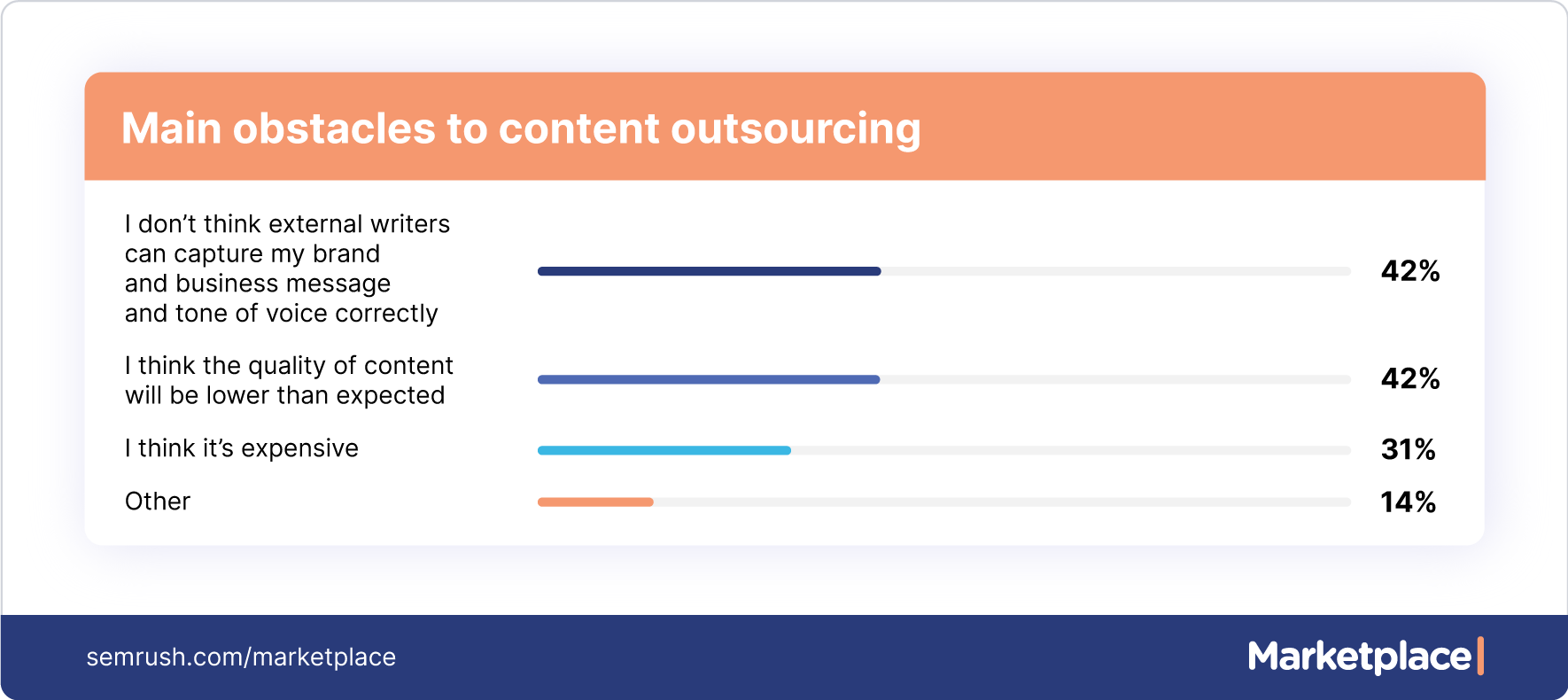 main obstacles to content outsourcing