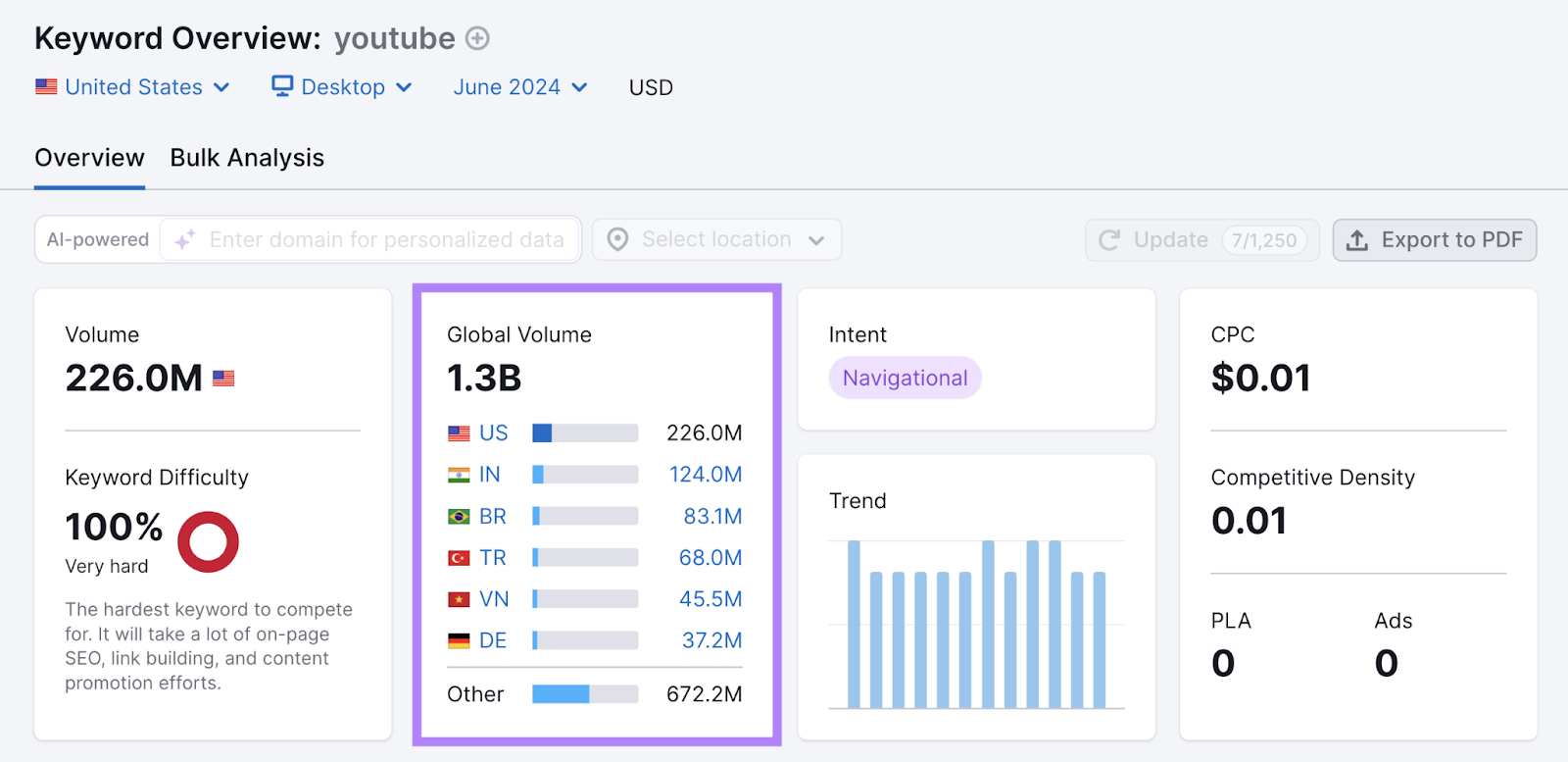 Keyword Overview instrumentality   shows 226M hunt  measurement   successful  the US compared to 1.3B worldwide.