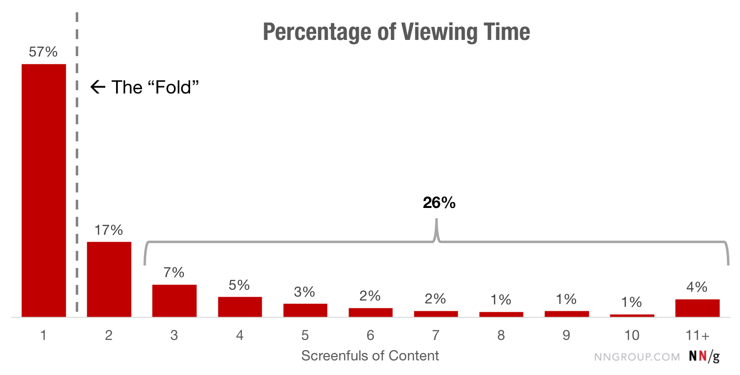 The fold: percentuale del tempo di visualizzazione di una pagina web