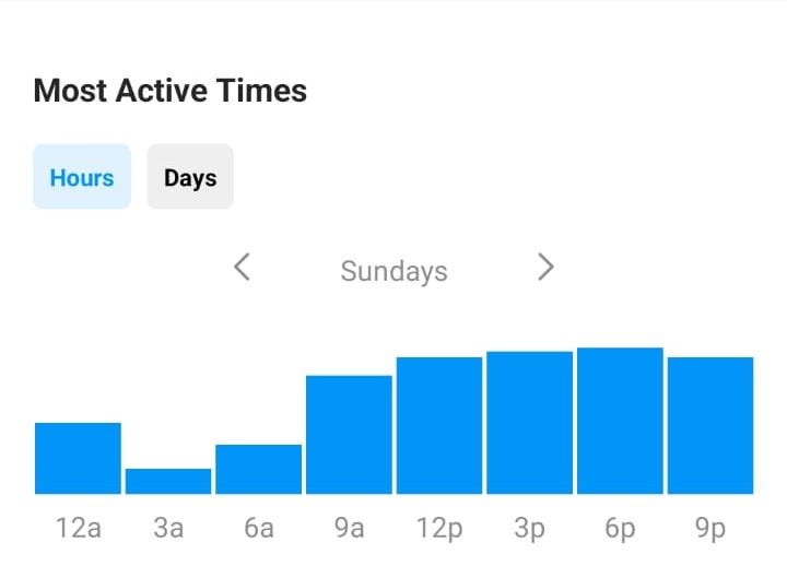 Instagram followers “Most Active Times” graph