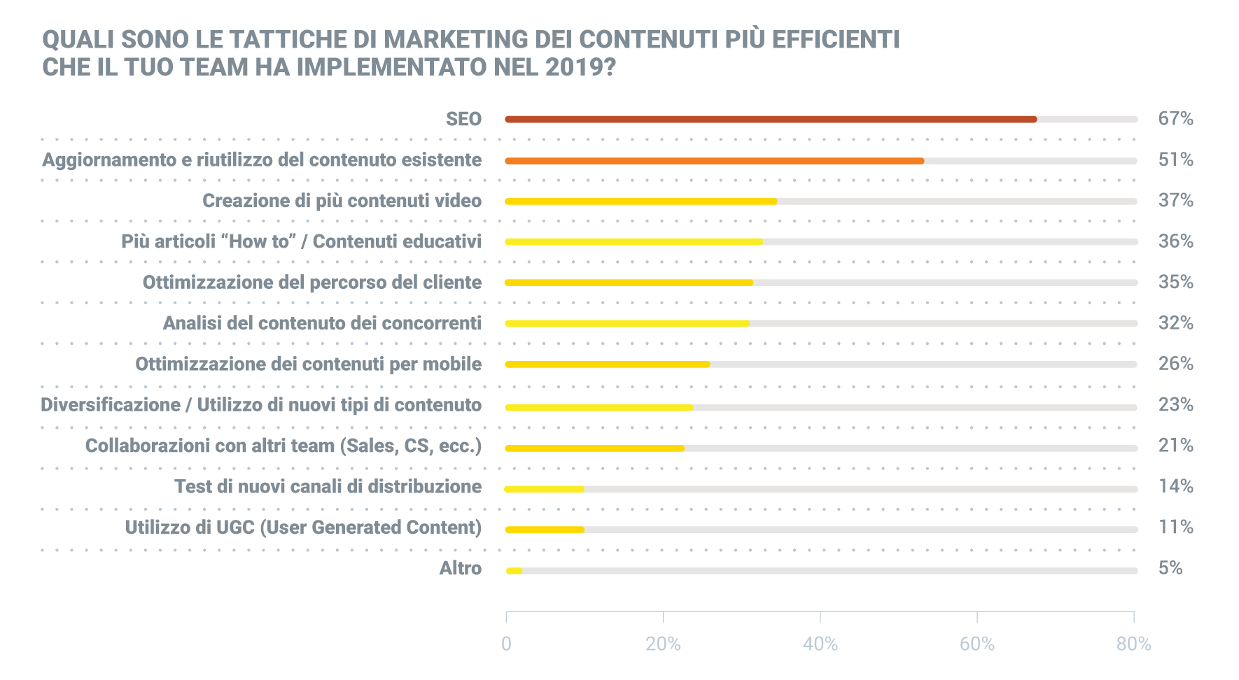 le tattiche di marketing dei contenuti più efficienti