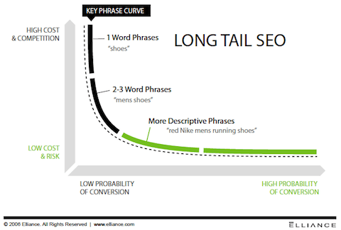 Progetto SEO, da dove cominciare: le keyword Long tail