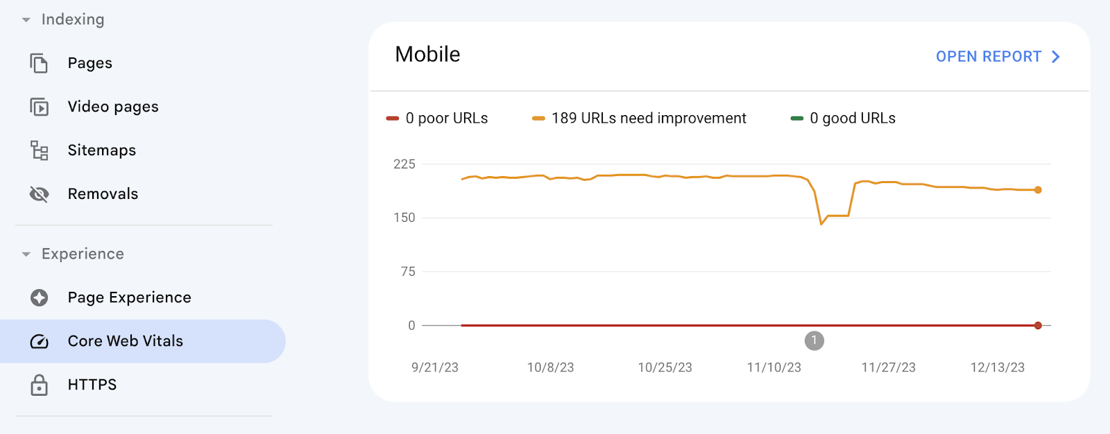 Google Search Console audits a website for core web vitals, noting which URLs are poor, good, or need improvement.