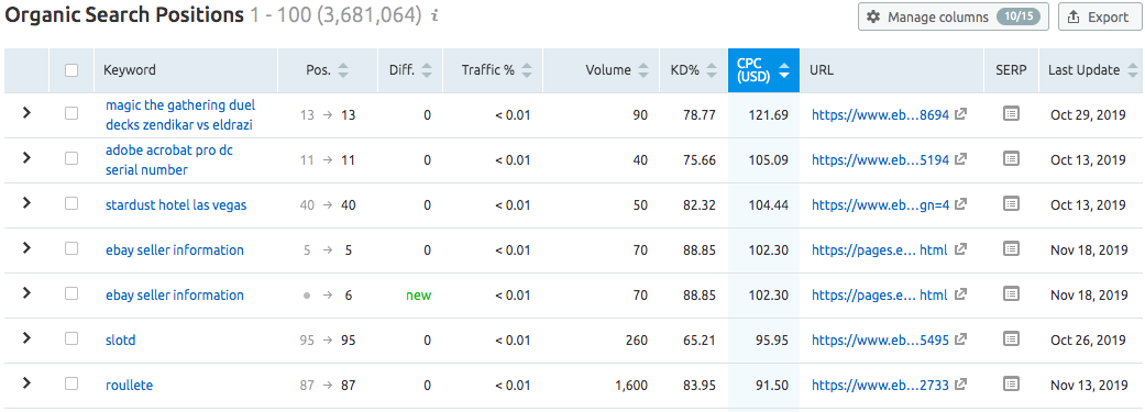 Find Which Keywords are Driving the Most Revenue to Your Competitors