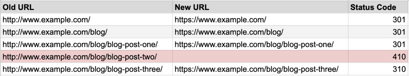 A section of a URL map, showing old URL, new URL, and status code columns