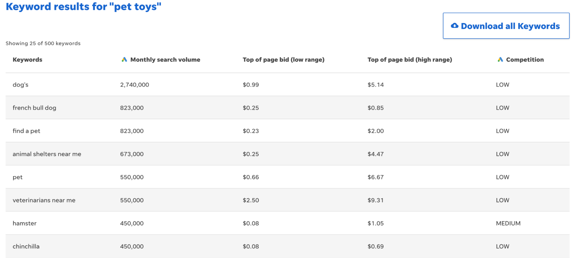 WordStream's keyword results for "pet toys"