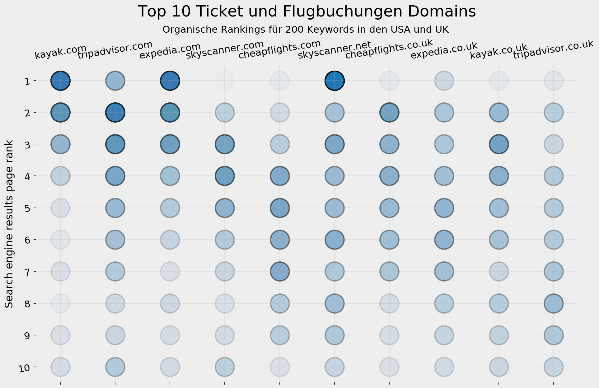 Top-10-Tickets und Flüge - SERP-Visualisierung