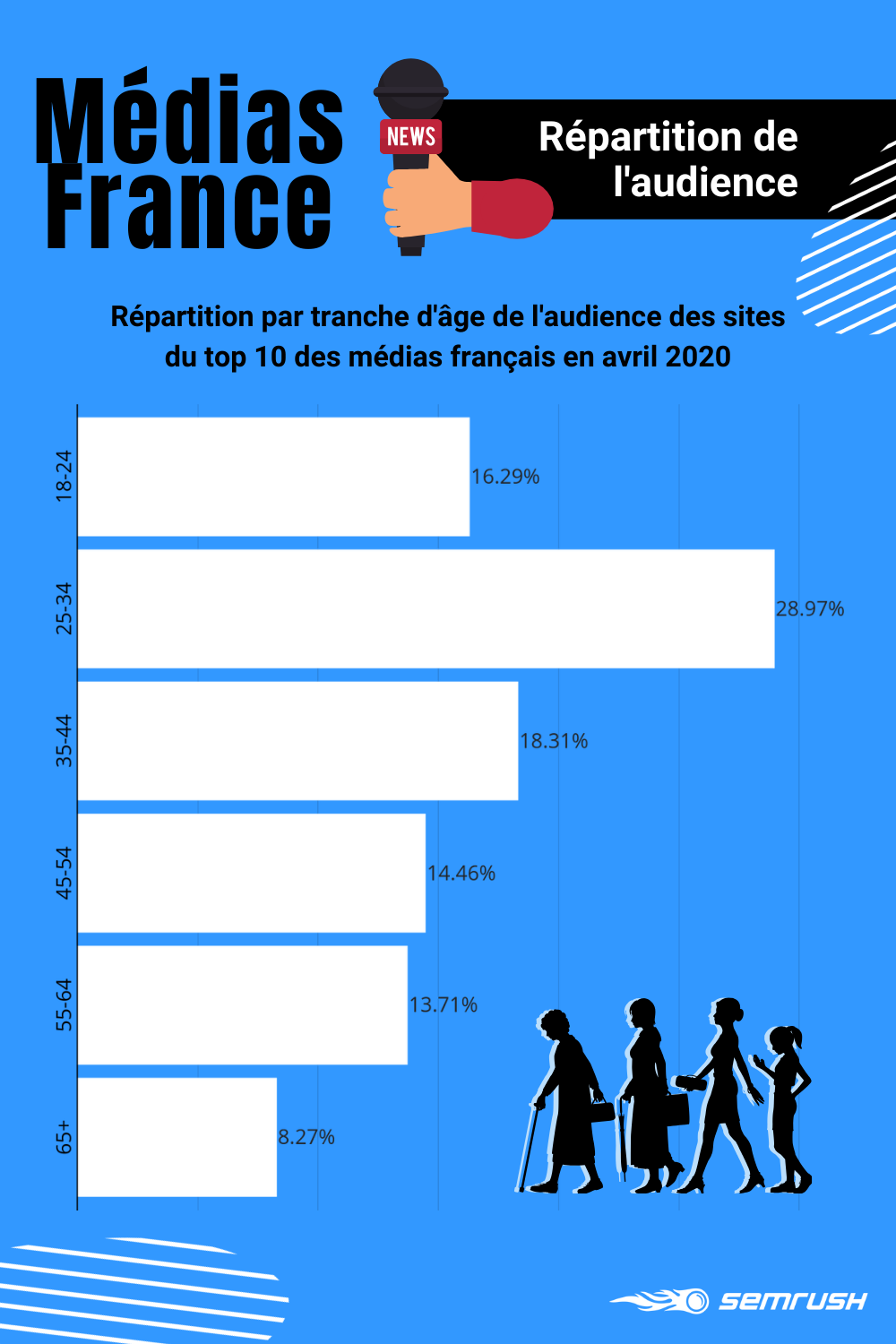 Médias numériques français : répartition de l'audience