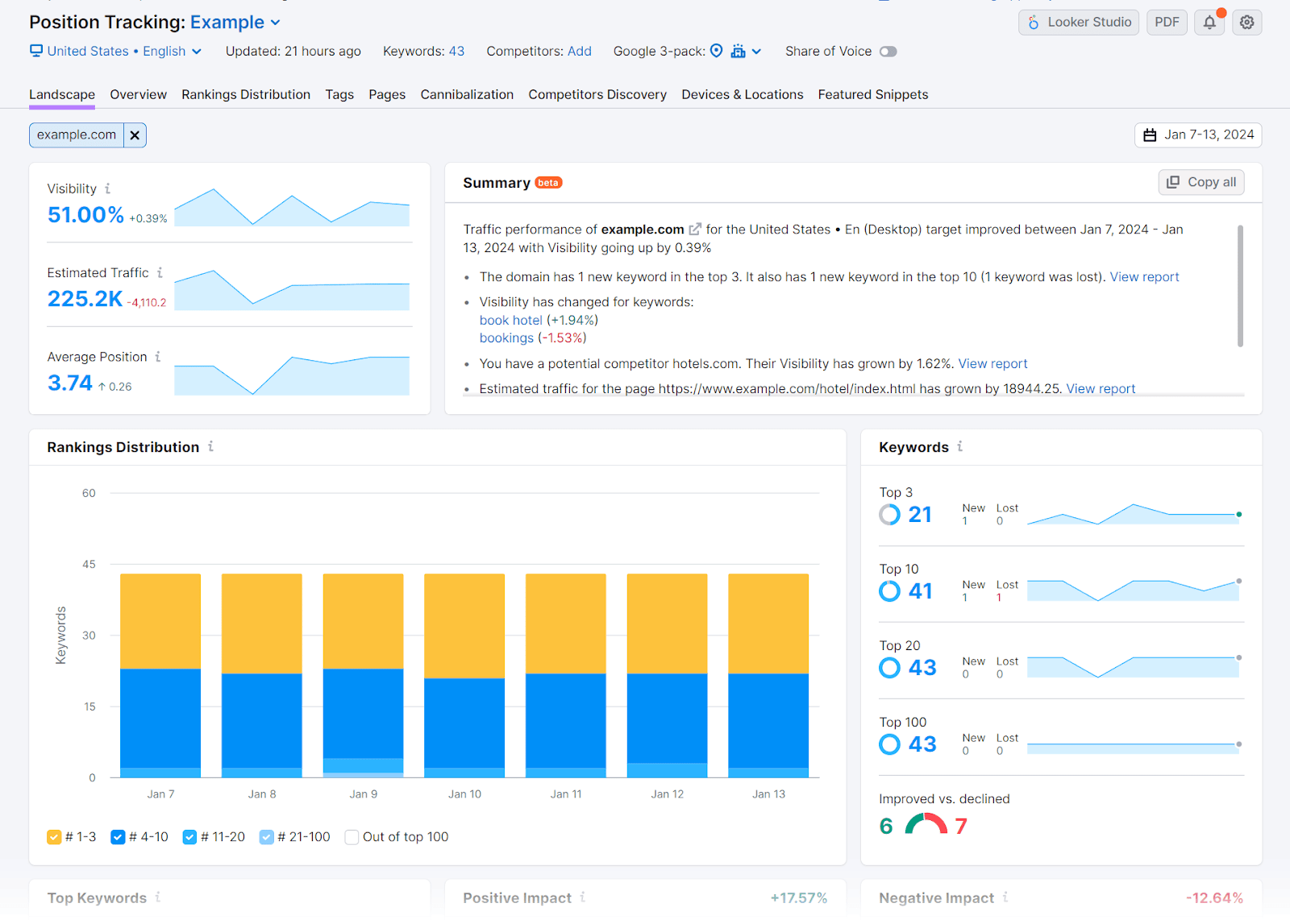 A "Landscape" report in Semrush's Position Tracking tool