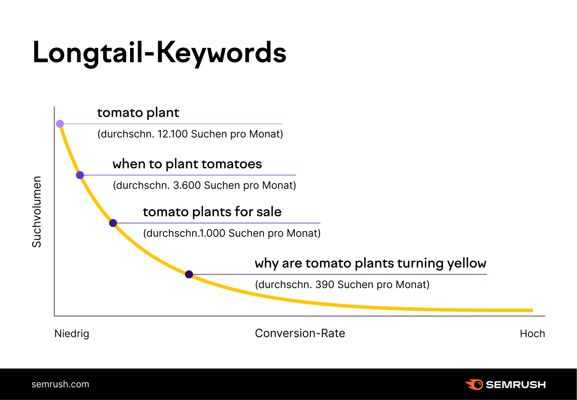 Suchvolumen und Conversion-Rate bei Longtail-Keywords