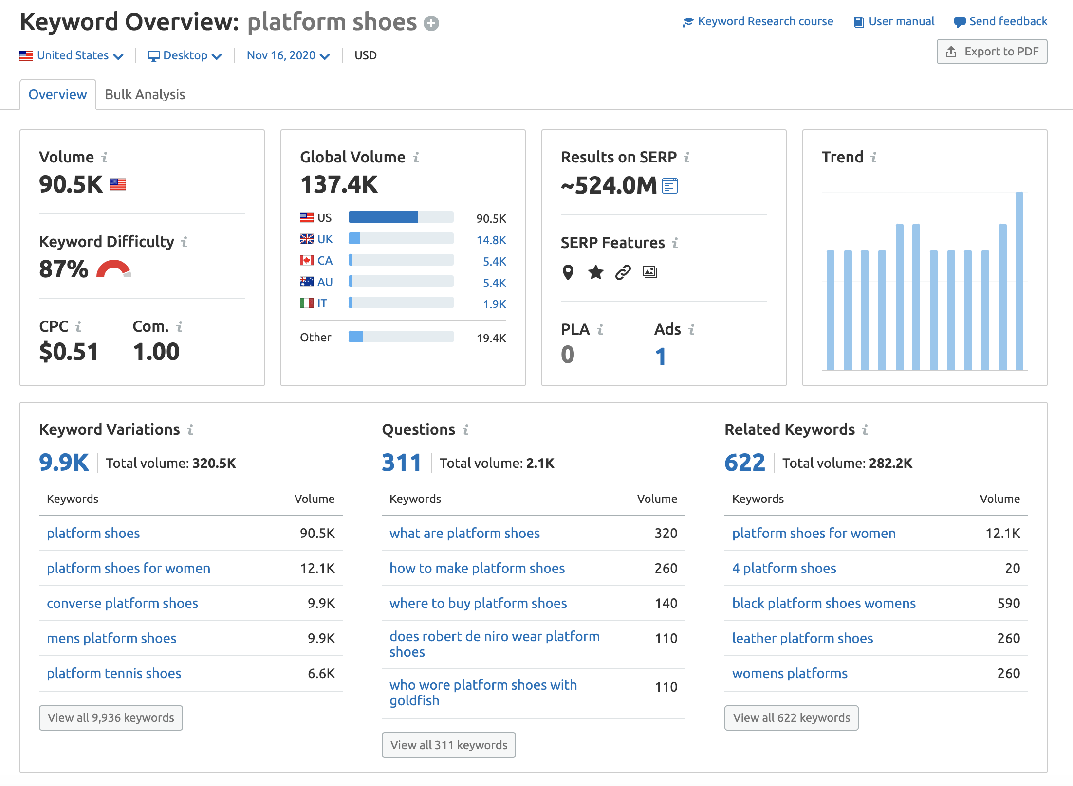  Capture d'écran de l'outil Aperçu des mots clés SEMrush 