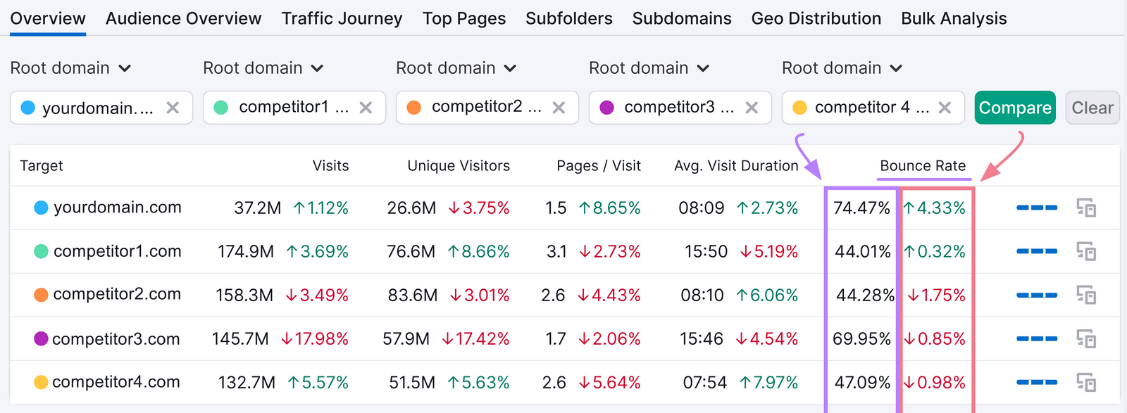 "Overview" table with the average bounce rates highlighted