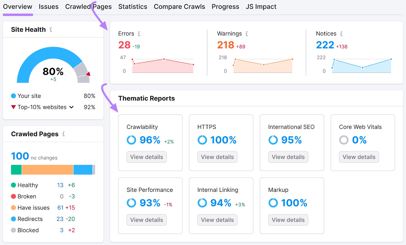 “Errors,” "Warnings," "Notices" and "Thematic Reports" sections in Site Audit "Overview" page