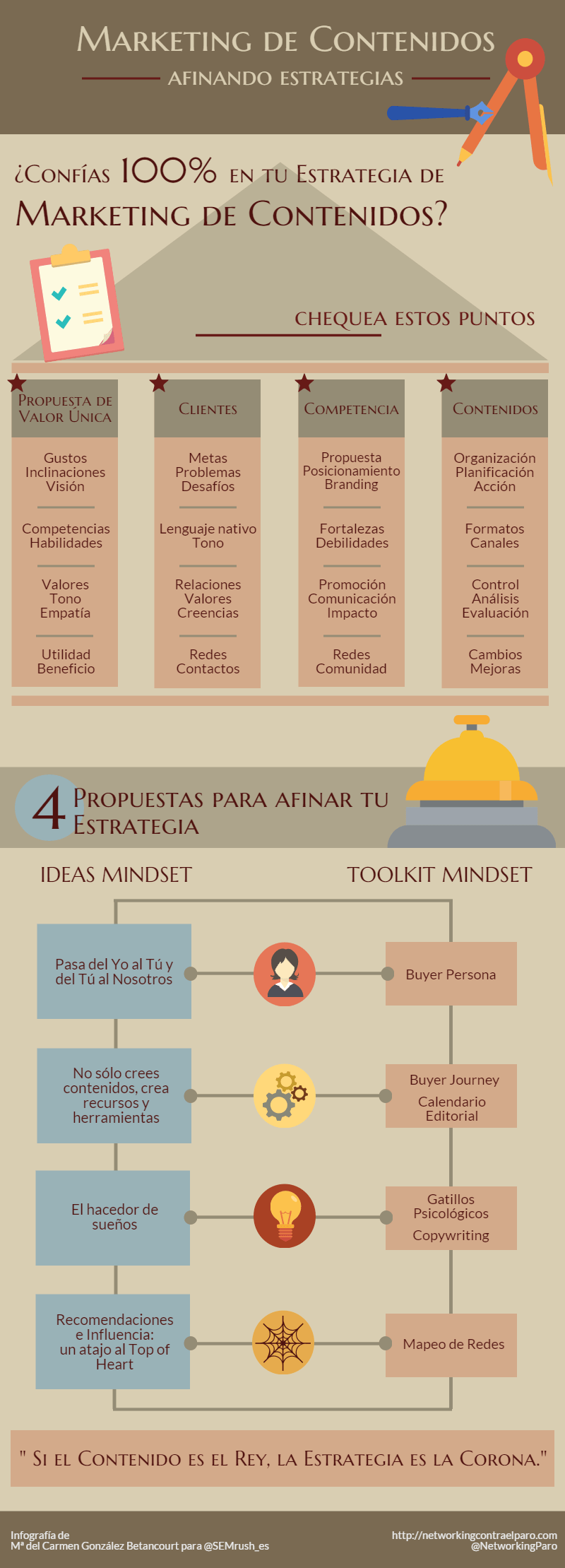 ¿Confías en tu marketing estratégico de contenidos?