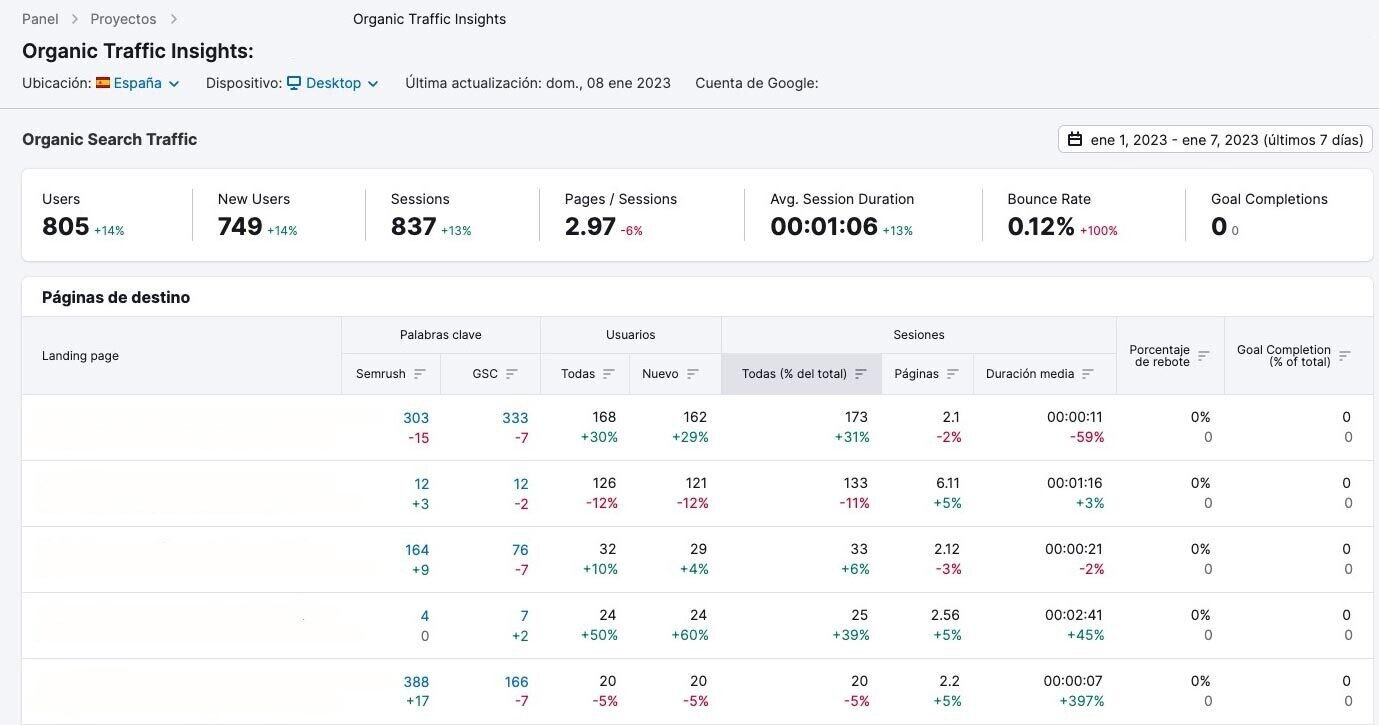 Organic Traffic Insights Semrush