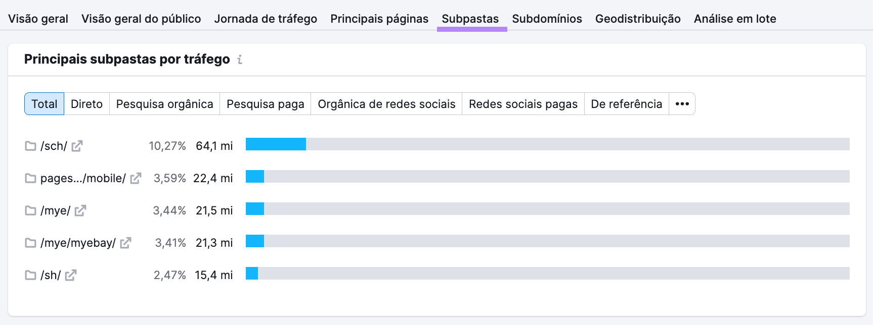 aba "principais subpastas por tráfego
