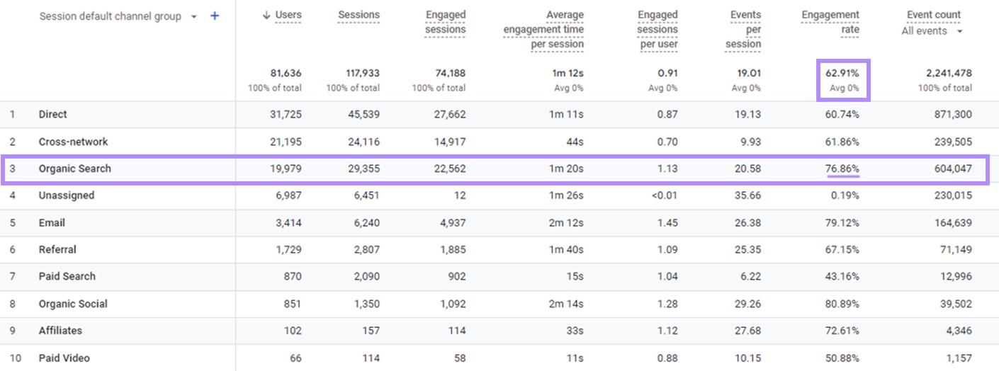 Organic search traffic shows an engagement rate of 76.86% in GA4