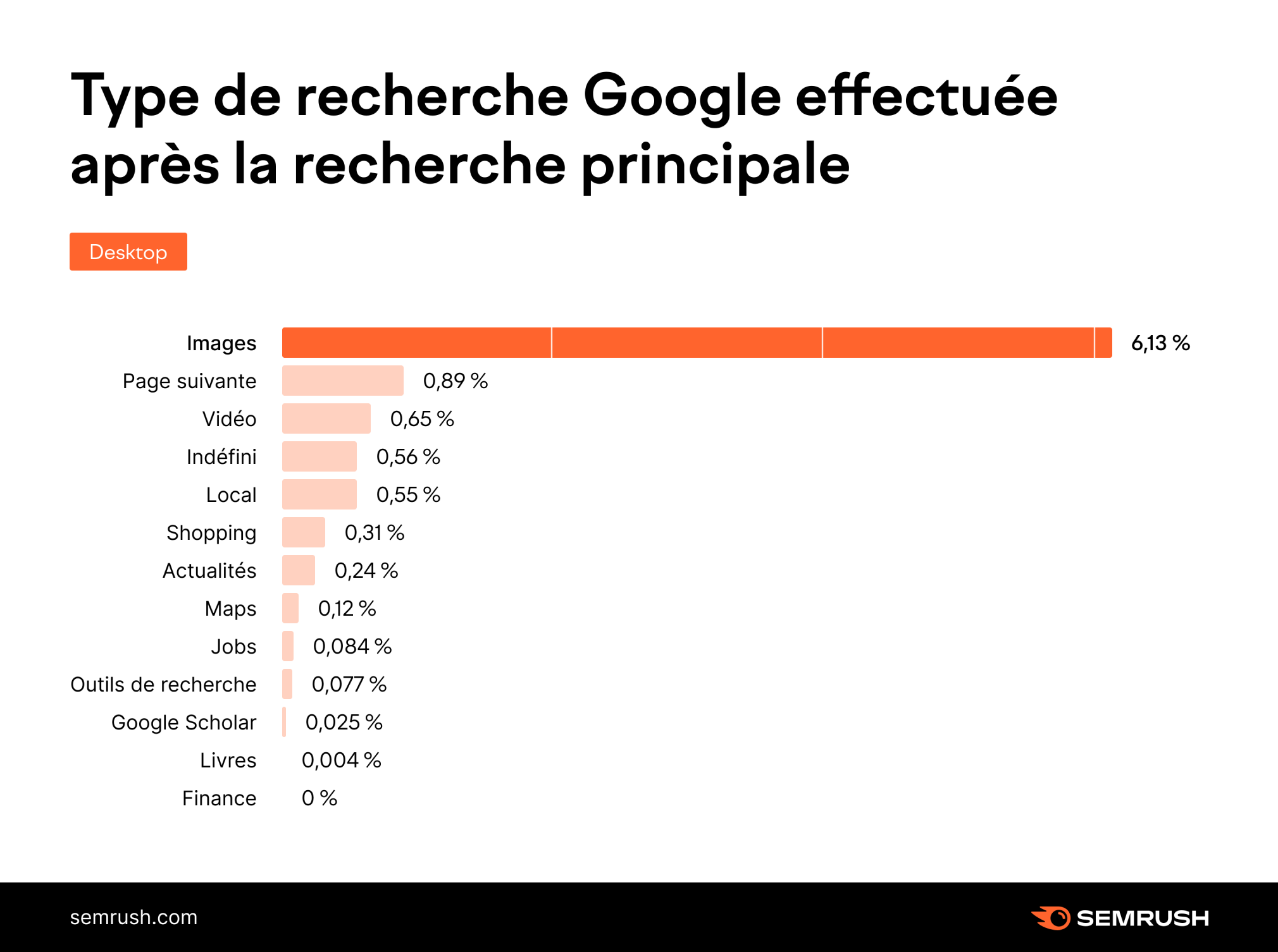 Type de recherche après la recherche principale