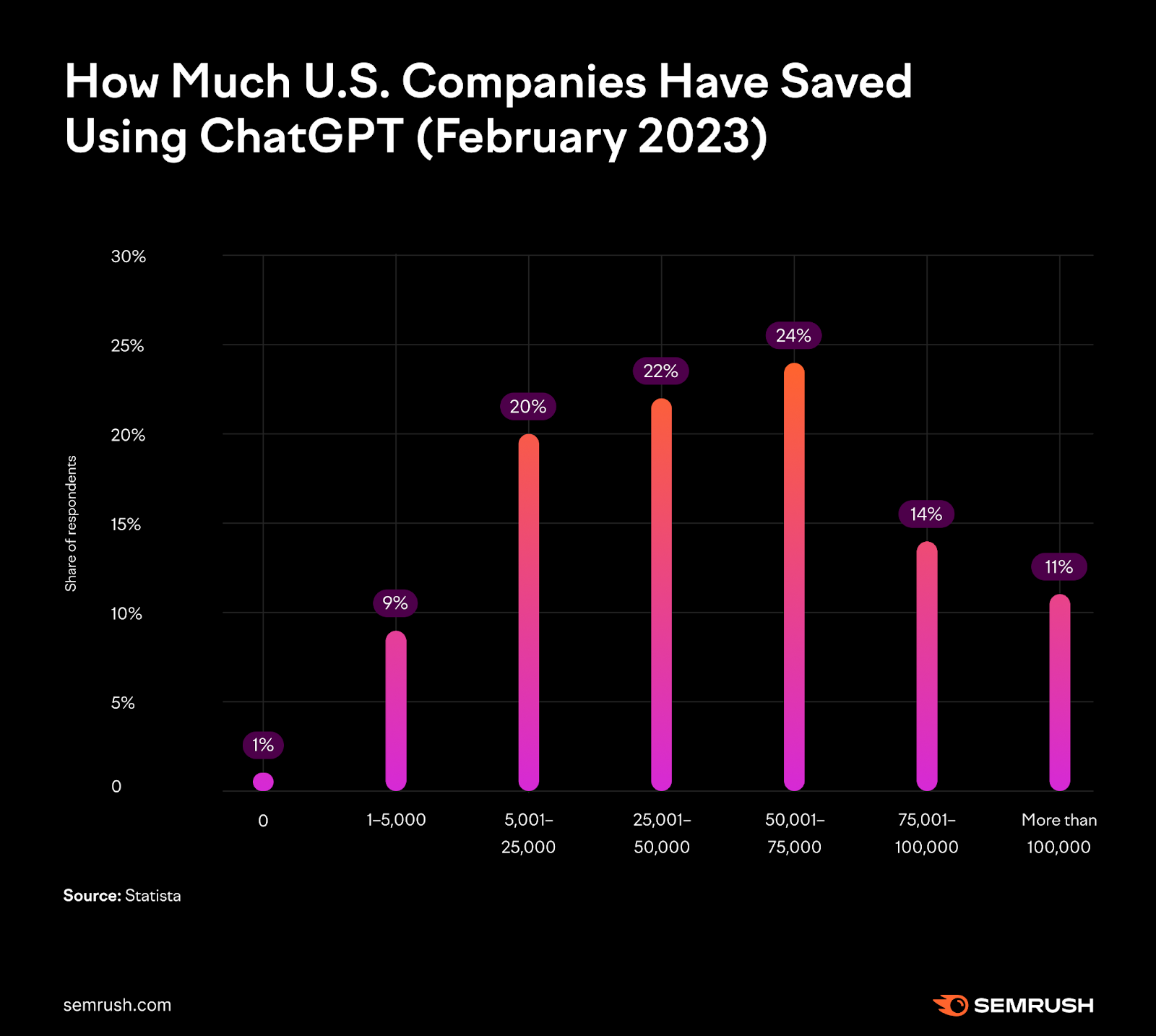 A graph from Statista data, showing how much U.S. companies have saved using ChatGPT in February 2023