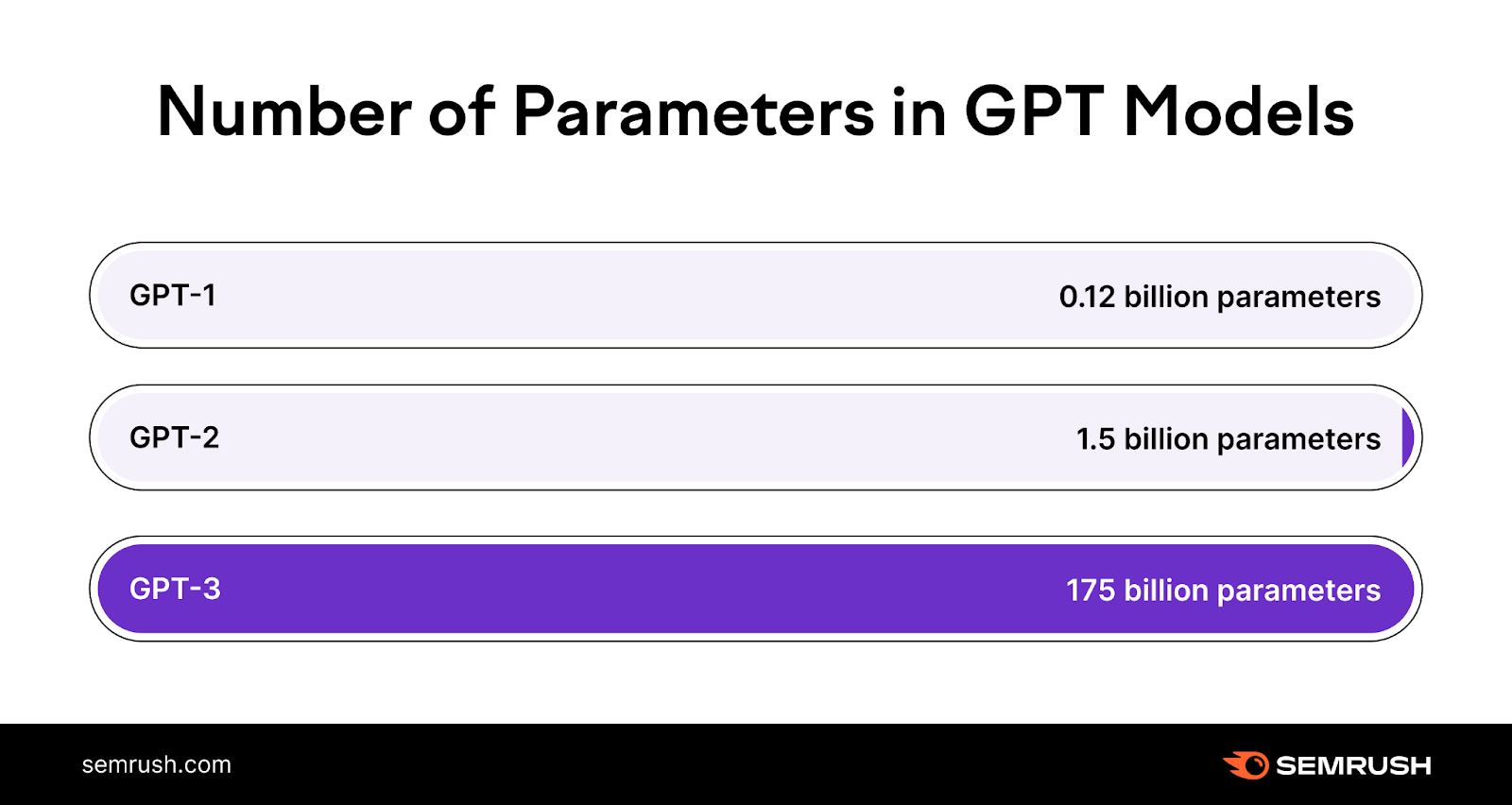 Number of parameters in GPT models