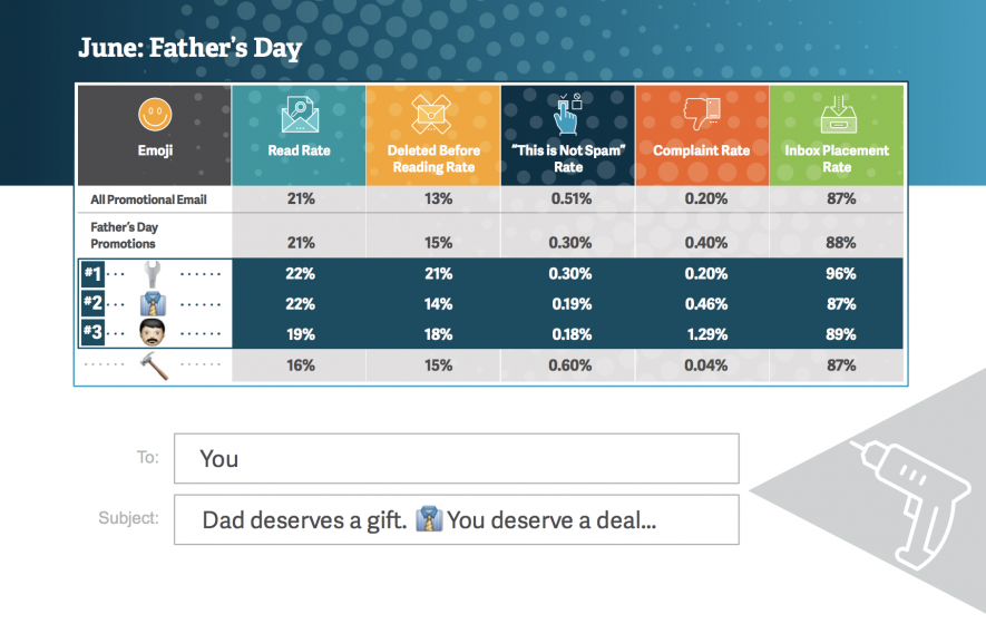 Tassi lettura e click di email con emoji per la festa del papà