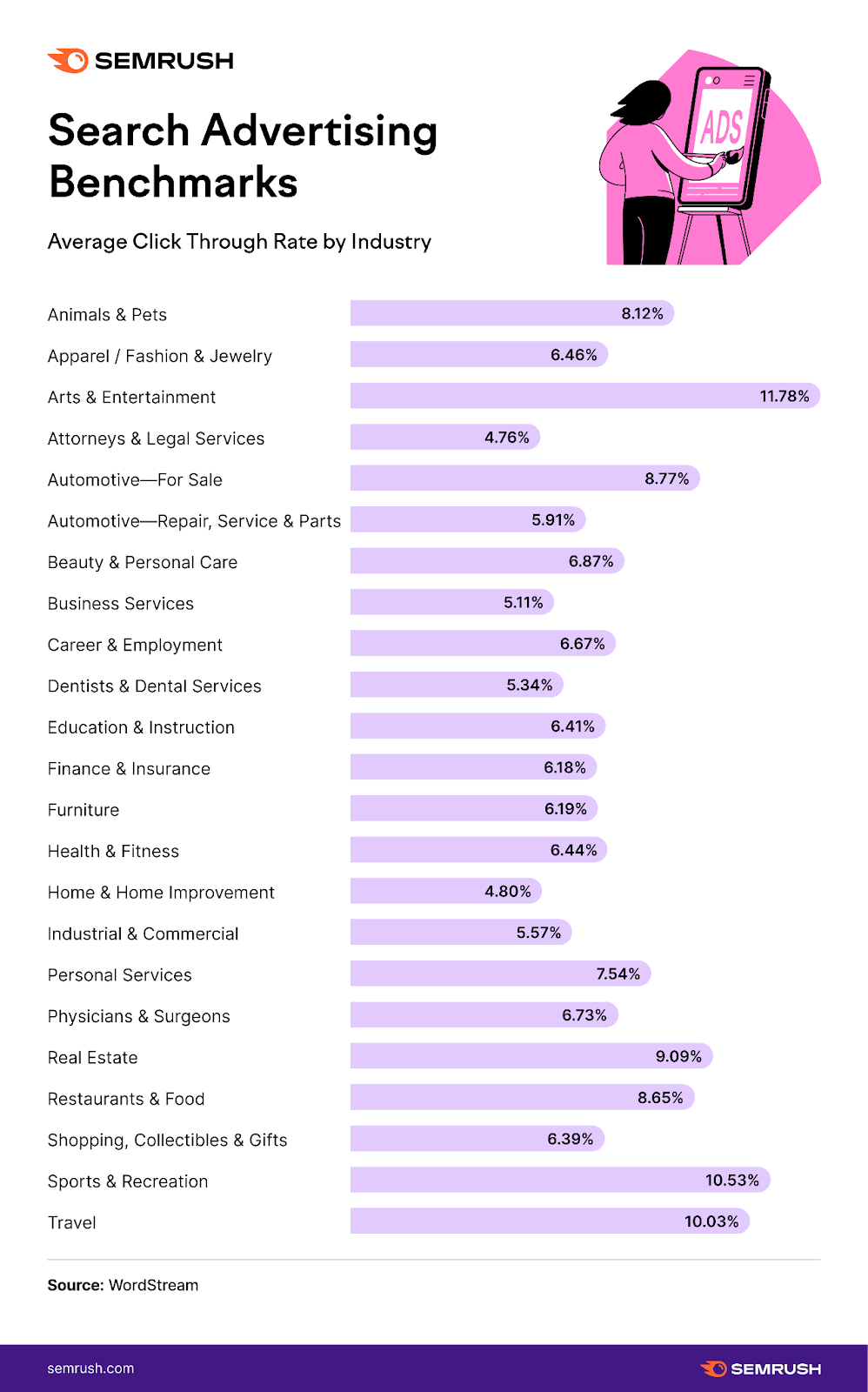 an infographic showing "search advertising benchmarks - average click through rate by industry"
