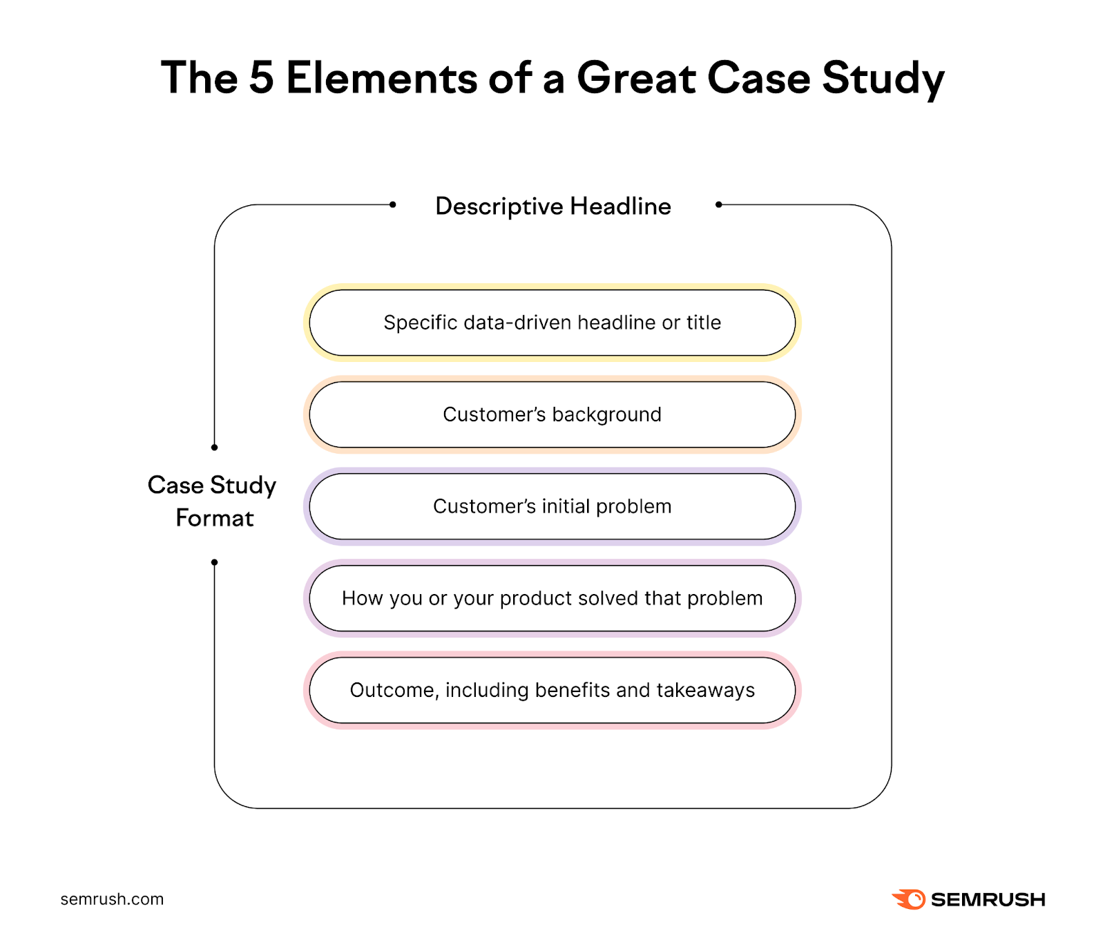 Elements of a case study: headline, customer background, customer problem, how you solved the problem, the customer outcome