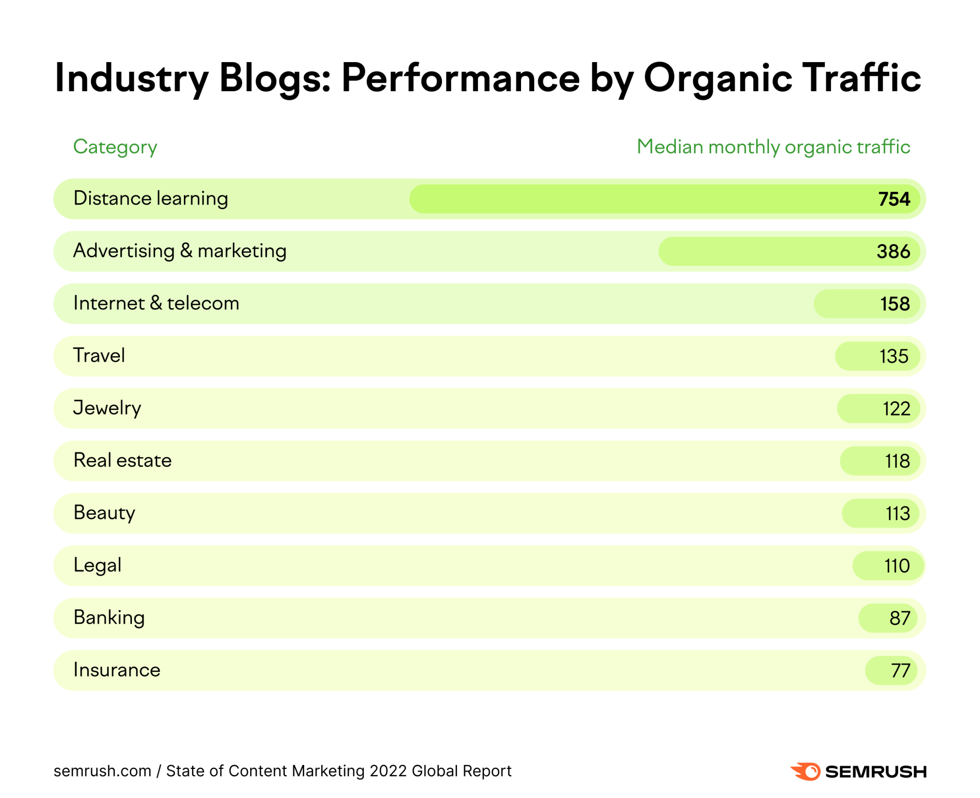 performance by organic traffic in niche industries