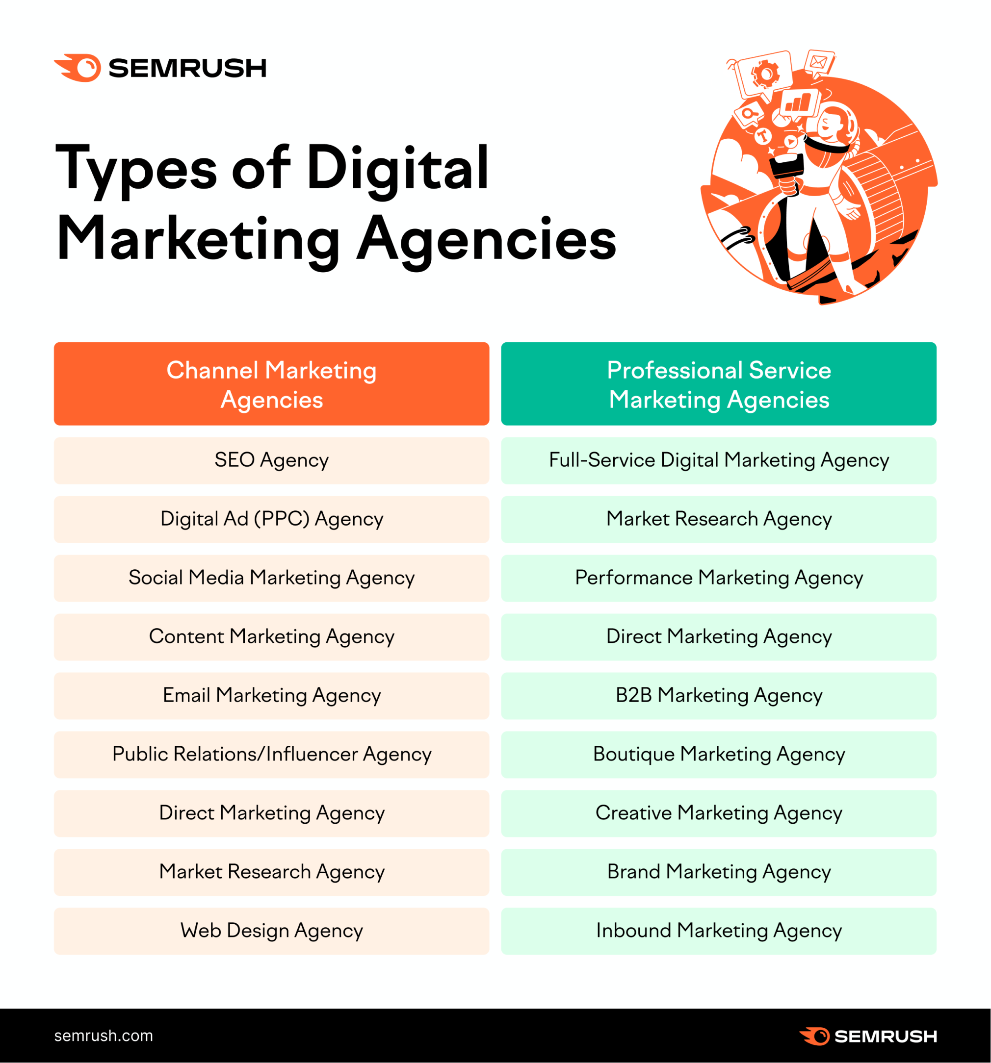 What are the types of digital agencies?