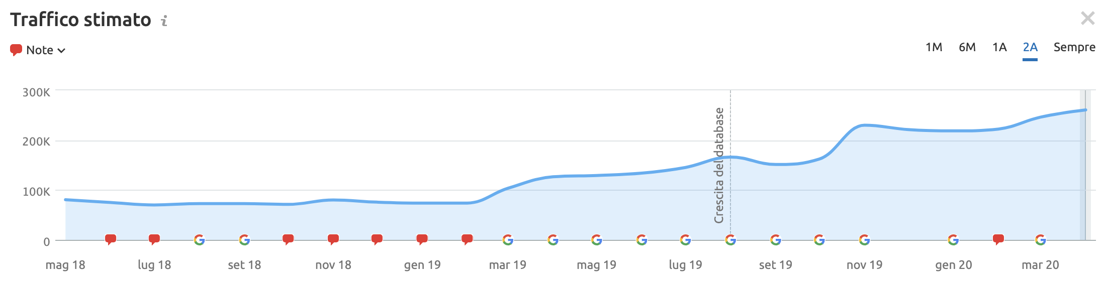 traffico stimato del case study