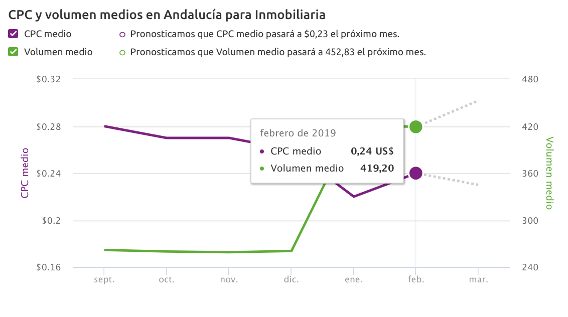 Caso de éxito en PPC - CPC Inmobiliaria