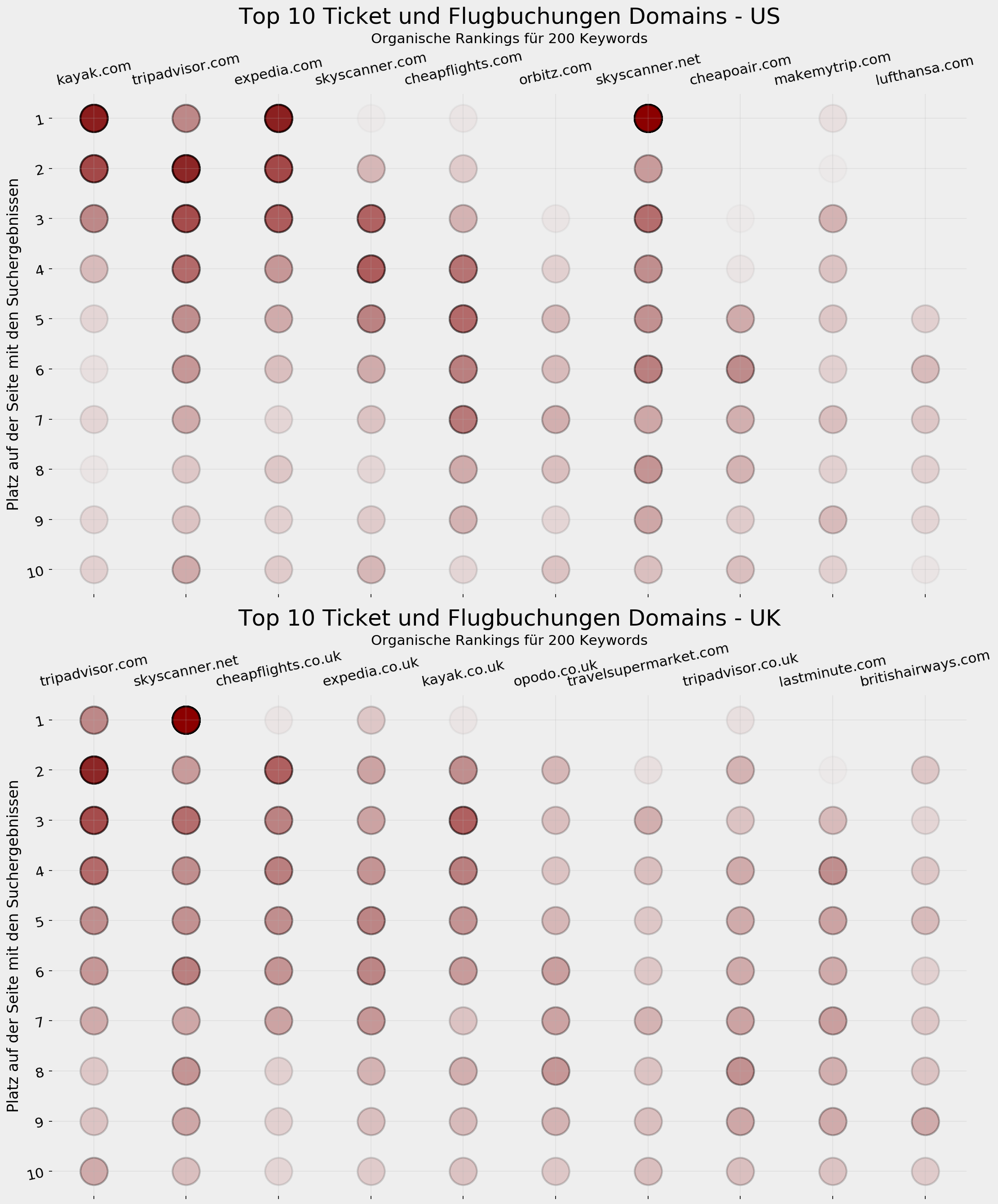 Top-10-Tickets und Flüge - SERP-Visualisierung: USA vs. UK