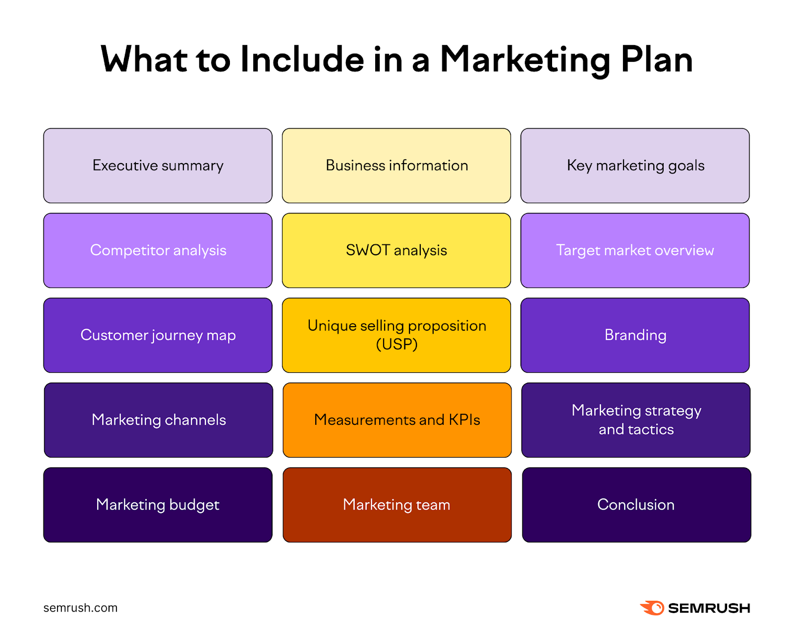 What to include in a marketing plan