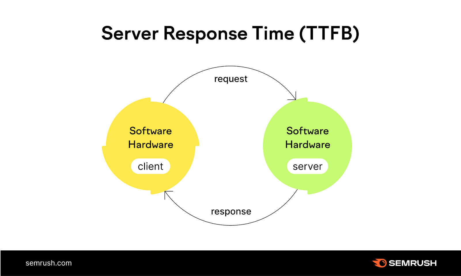 Server response time (TTFB) flow between client and server, including software and hardware interactions.