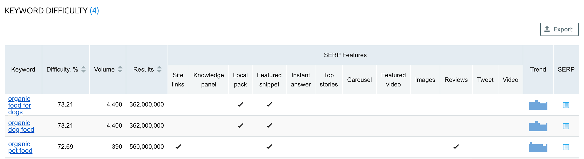 लंबी पूंछ वाले कीवर्ड और कीवर्ड कठिनाई उपकरण