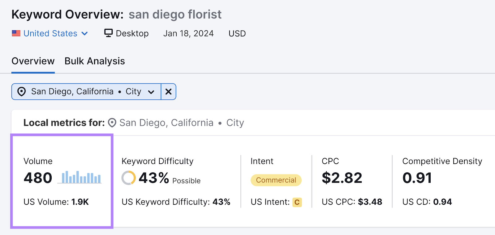 "san diego florist" has 480 volume, shown in Keyword Overview tool