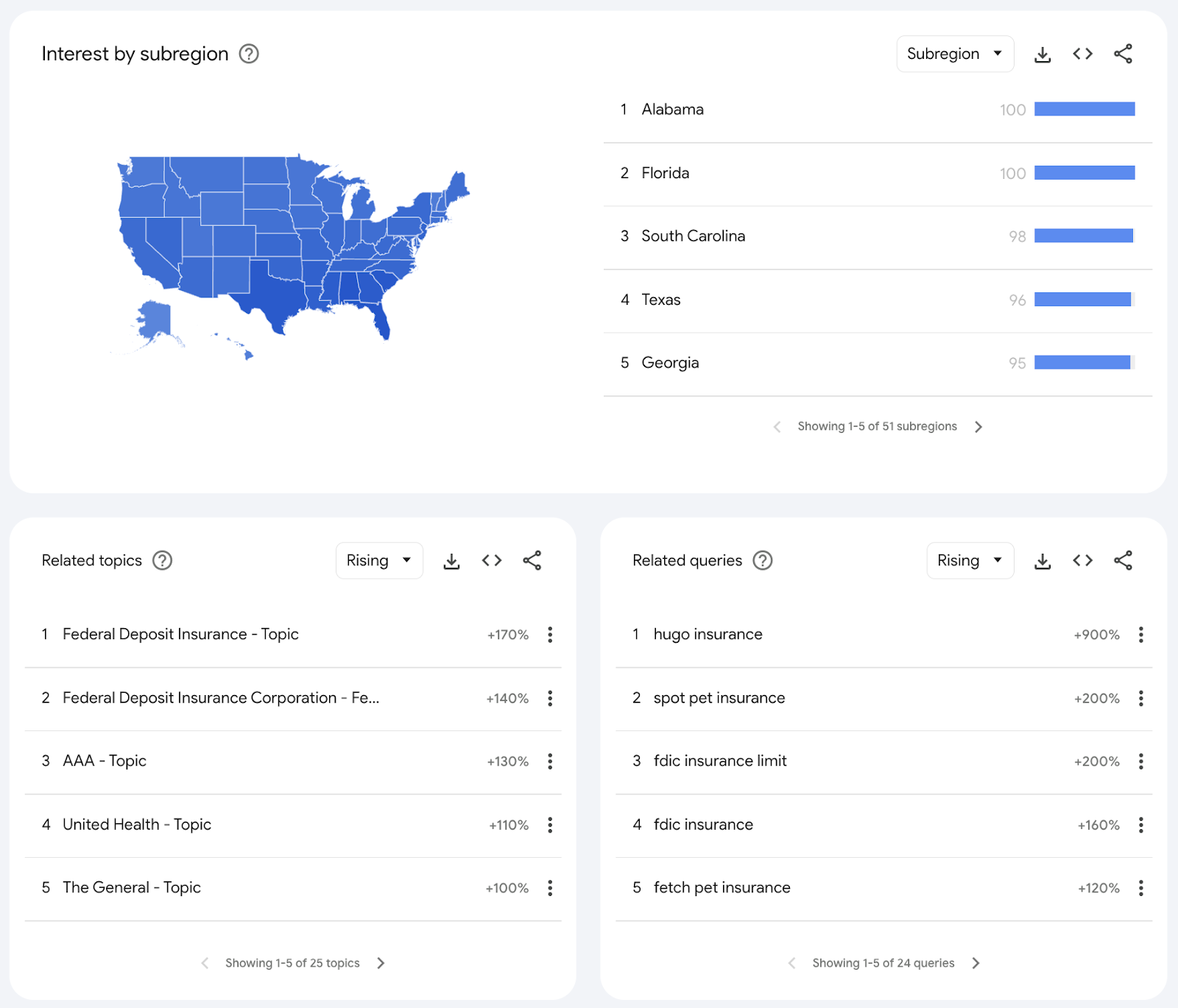 "Interest by subregion," "Related topics," and "Related queries" section for "insurance" in Google Trends
