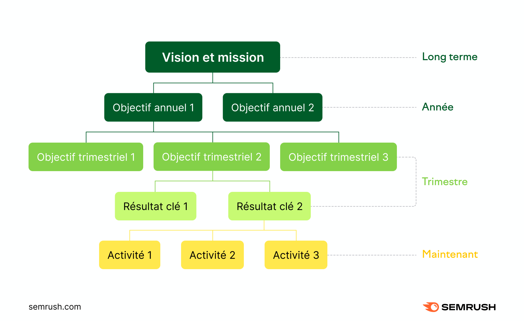 Fixation d'obectifs pour le marketing de contenu