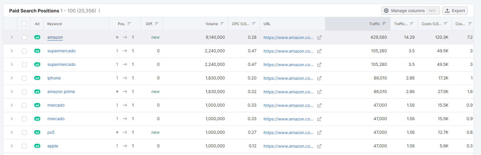Como Descobrir Estratégias Publicitárias de Seus Concorrentes com a Semrush 9 screenshot da análise de paid search positions do semrush