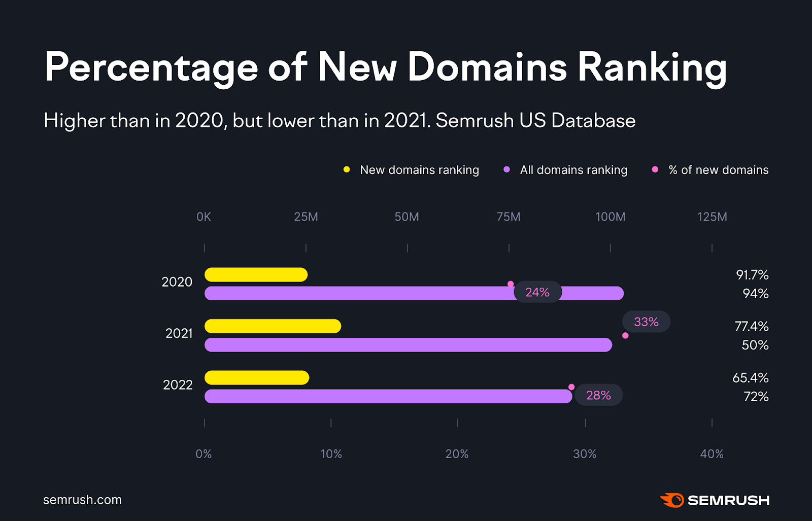 a graph showing "Percentage of new domains ranking"